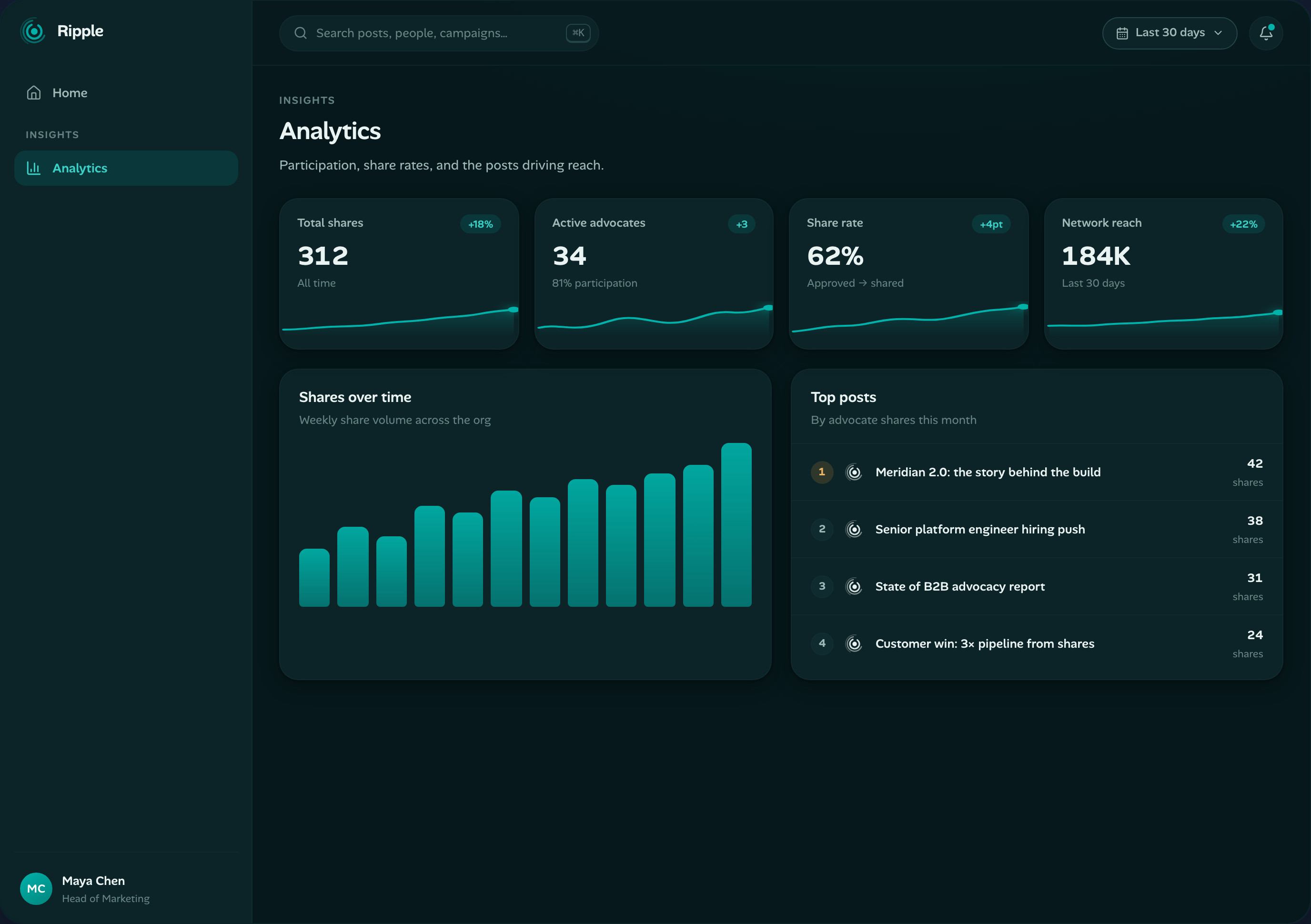 Ripple analytics dashboard with participation metrics and share rates