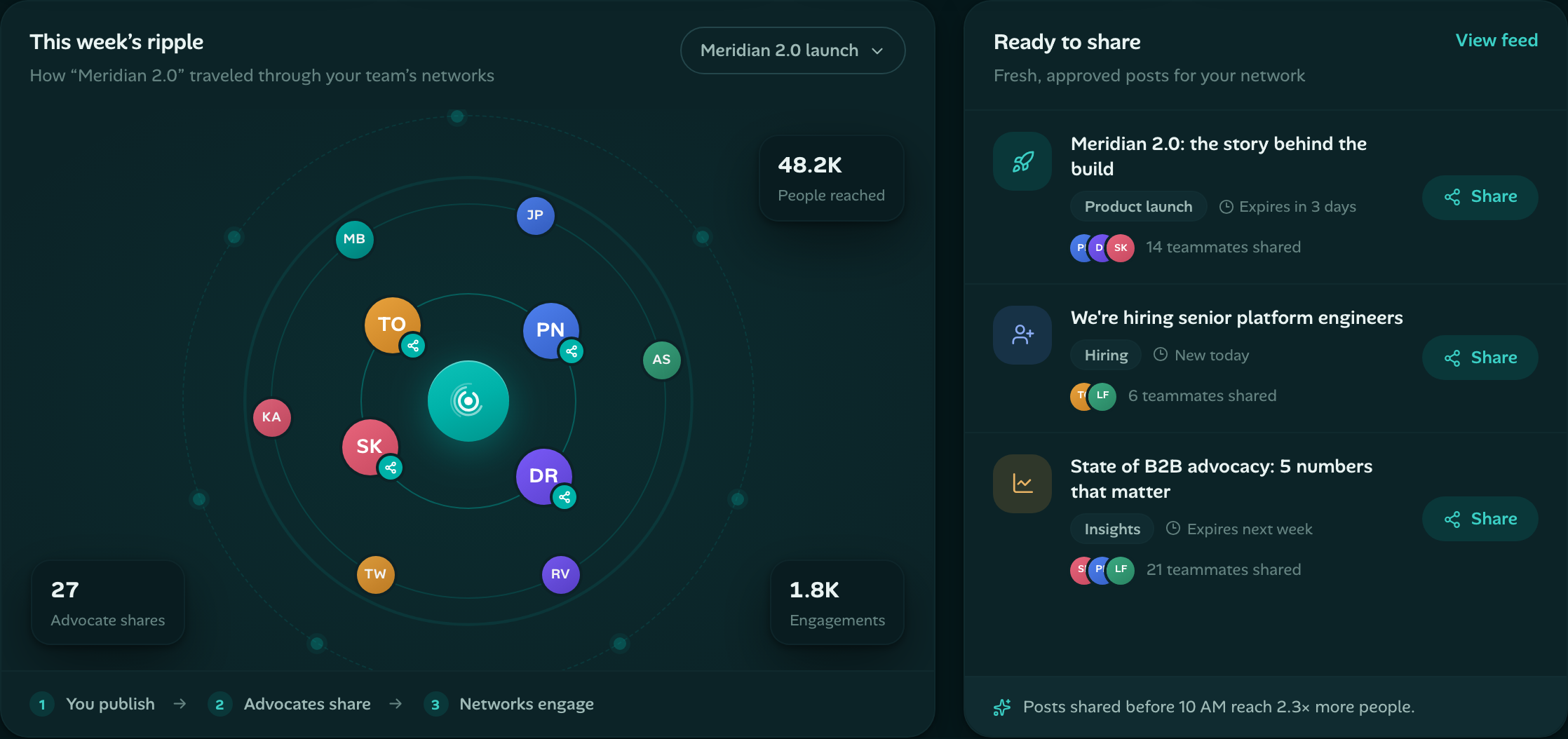 Ripple ripple map and ready-to-share queue for approved posts