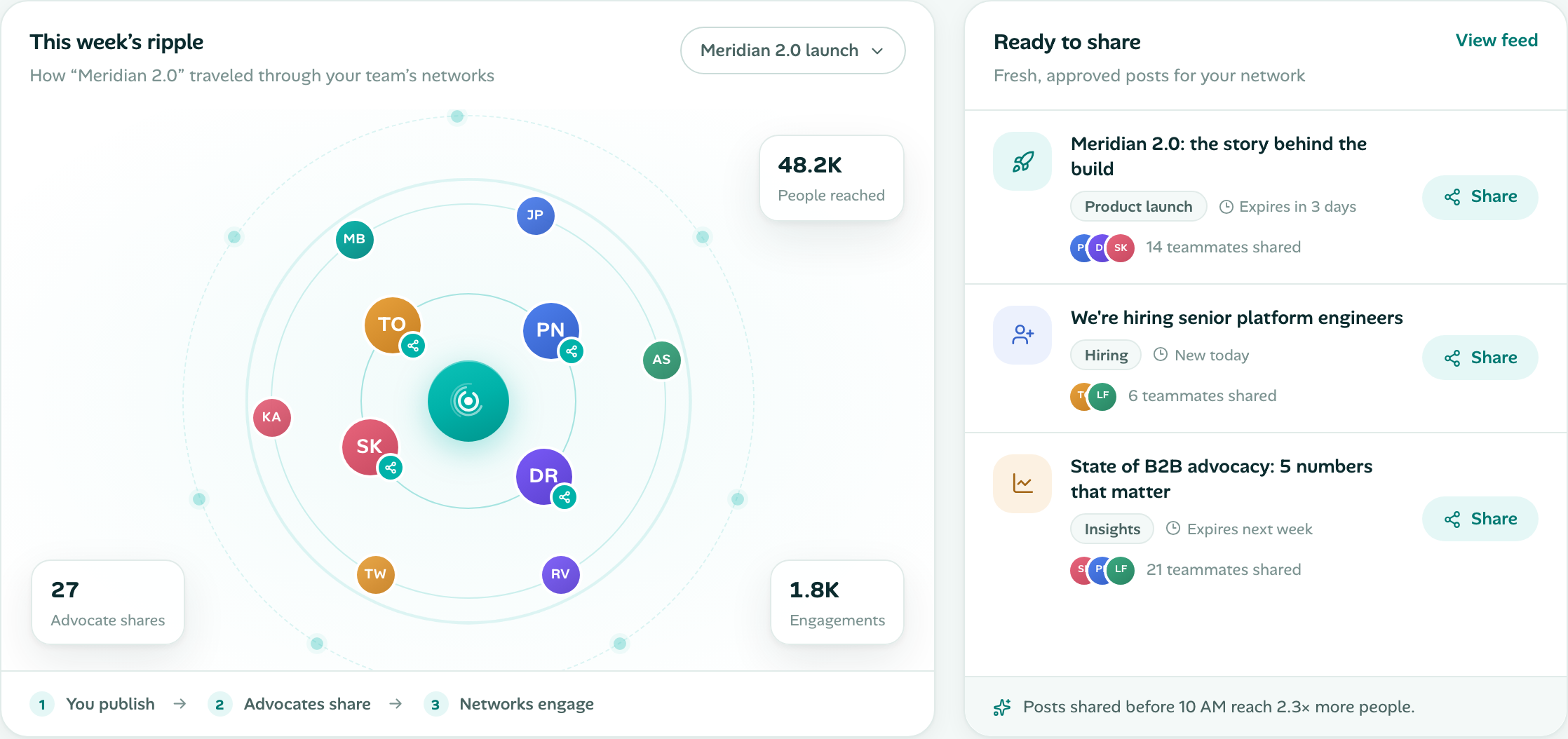 Ripple ripple map and ready-to-share queue for approved posts